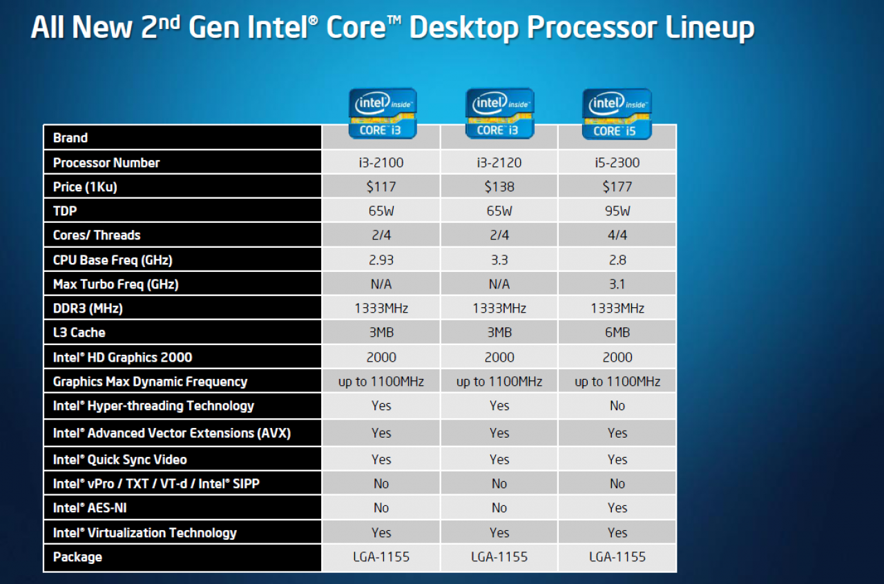 [02/01/2011] Intel Sandy Bridge: Die nächste CPU von 43 Prozent aller PCGHX-User (3)