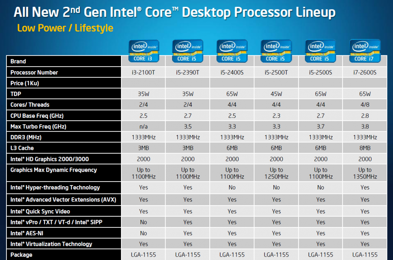 [02/01/2011] Intel Sandy Bridge: Die nächste CPU von 43 Prozent aller PCGHX-User (2)