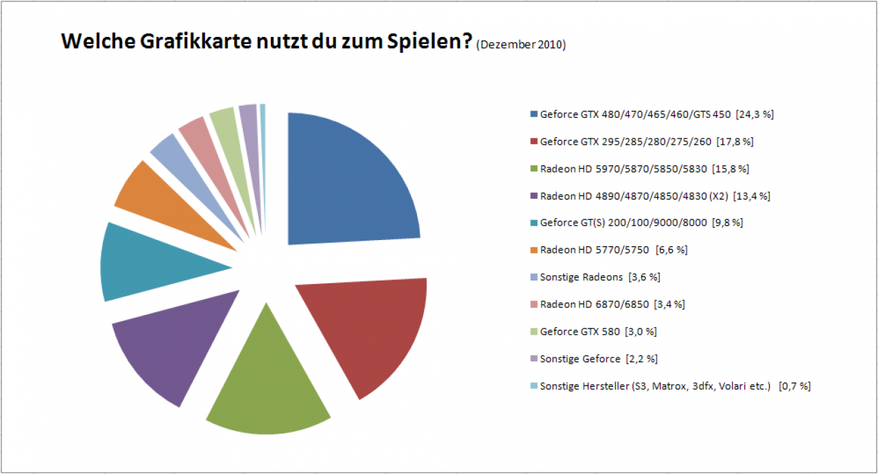[17/01/2011] Grafikkarten Dezember 2010