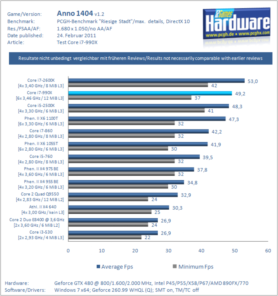 [24/02/2011] Core i7-990X im Test: Intels neues Flaggschiff (6)