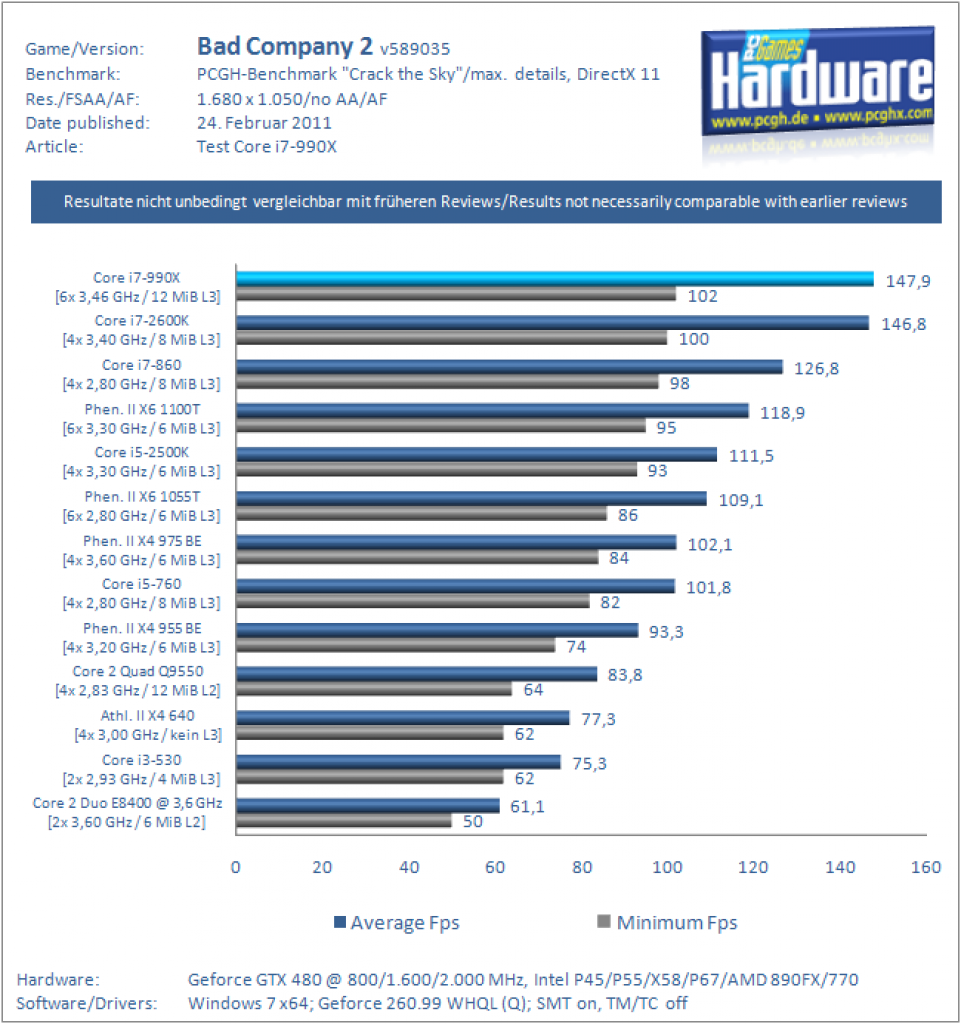 [24/02/2011] Core i7-990X im Test: Intels neues Flaggschiff (7)