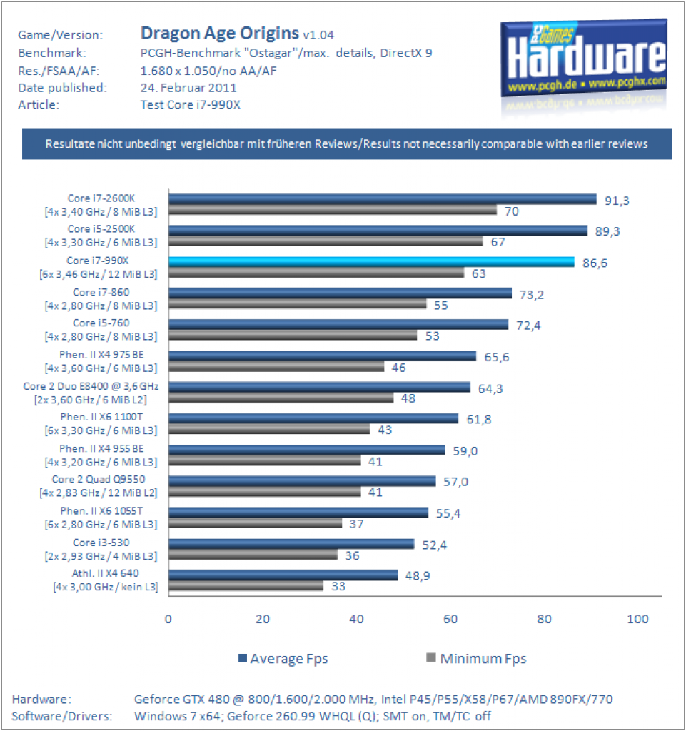 [24/02/2011] Core i7-990X im Test: Intels neues Flaggschiff (8)