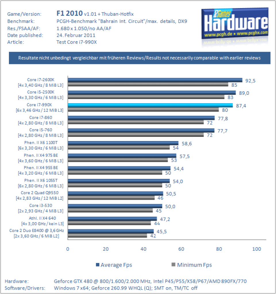 [24/02/2011] Core i7-990X im Test: Intels neues Flaggschiff (9)