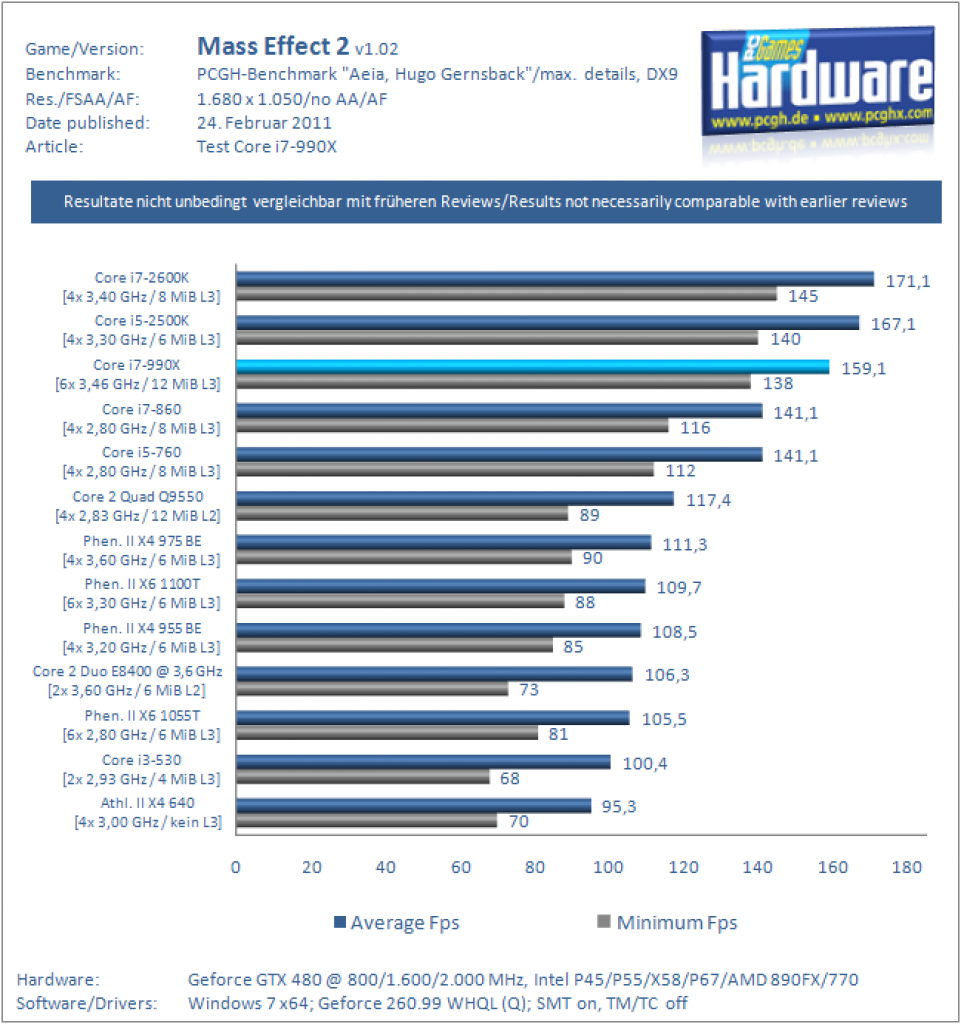 [24/02/2011] Core i7-990X im Test: Intels neues Flaggschiff (10)