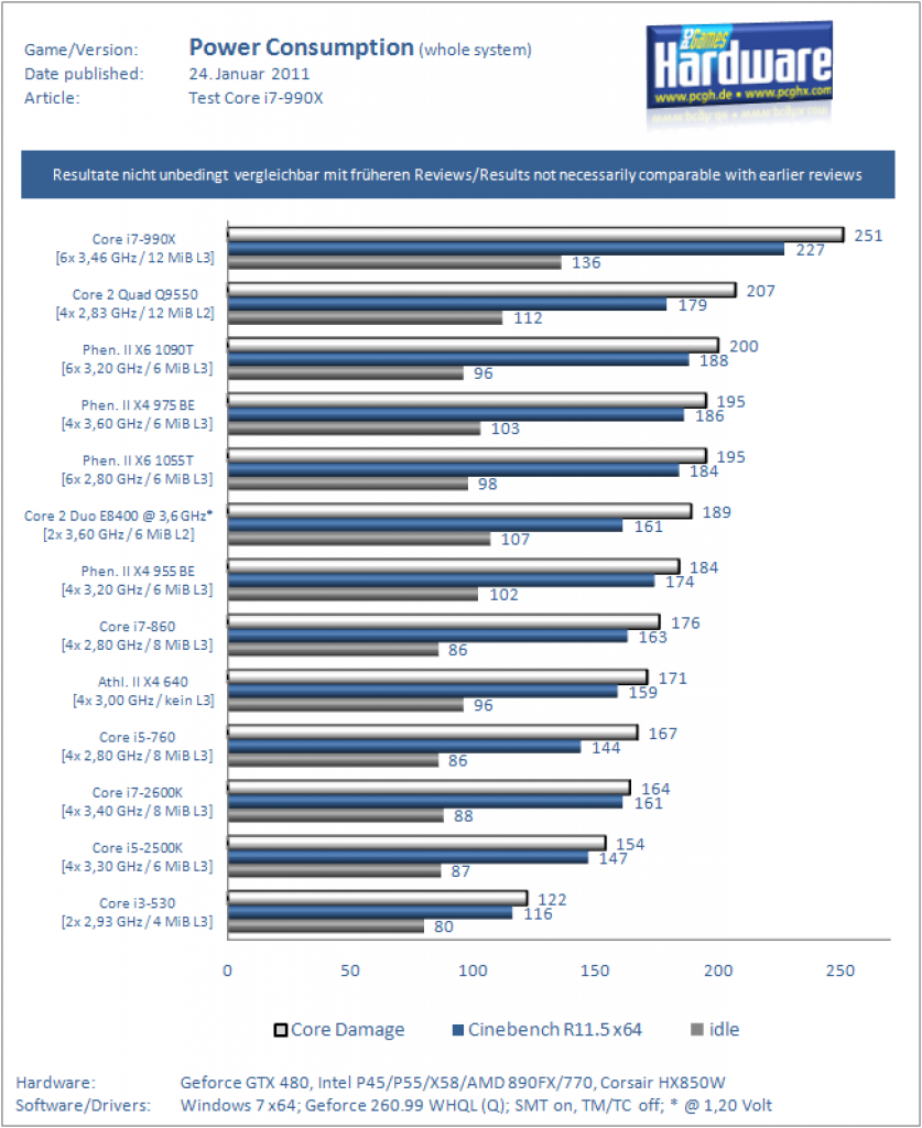 [24/02/2011] Core i7-990X im Test: Intels neues Flaggschiff (11)