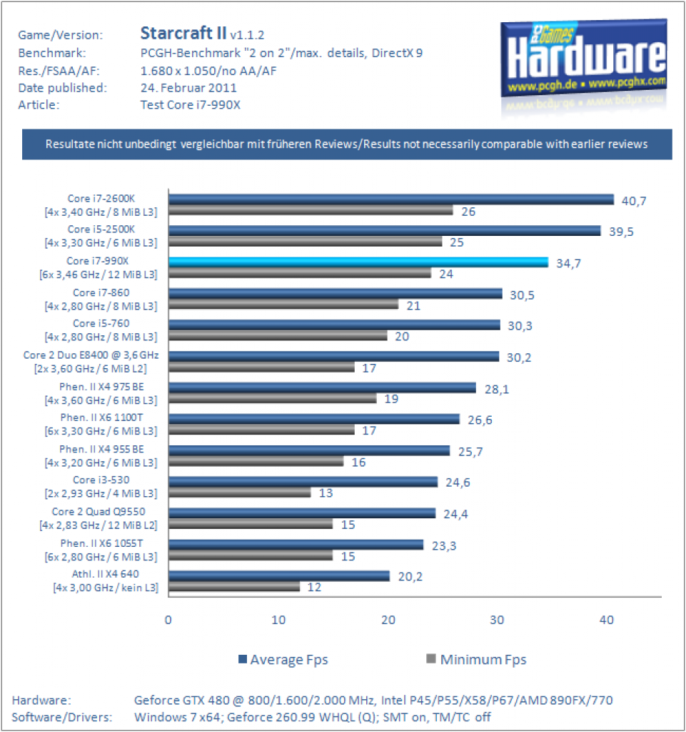 [24/02/2011] Core i7-990X im Test: Intels neues Flaggschiff (12)