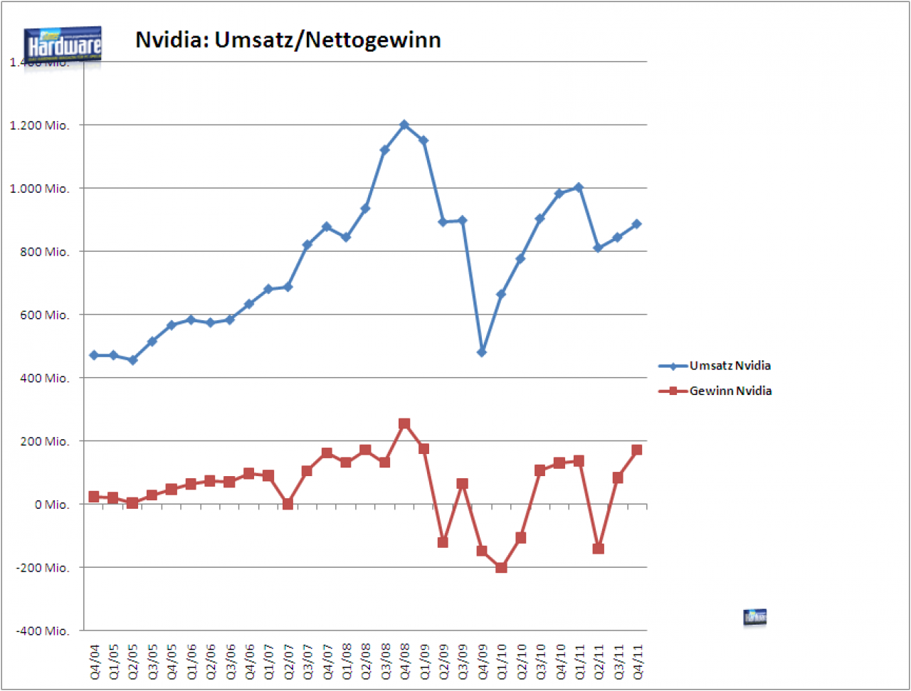 [17/02/2011] Nvidia: Verlauf von Umsatz und Nettogewinn