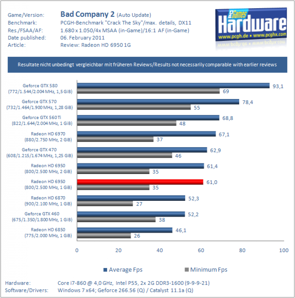 Radeon HD 6950 mit 1 GiByte VRAM im Test (8)