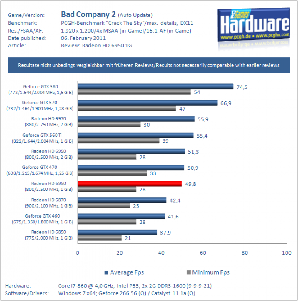 Radeon HD 6950 mit 1 GiByte VRAM im Test (9)