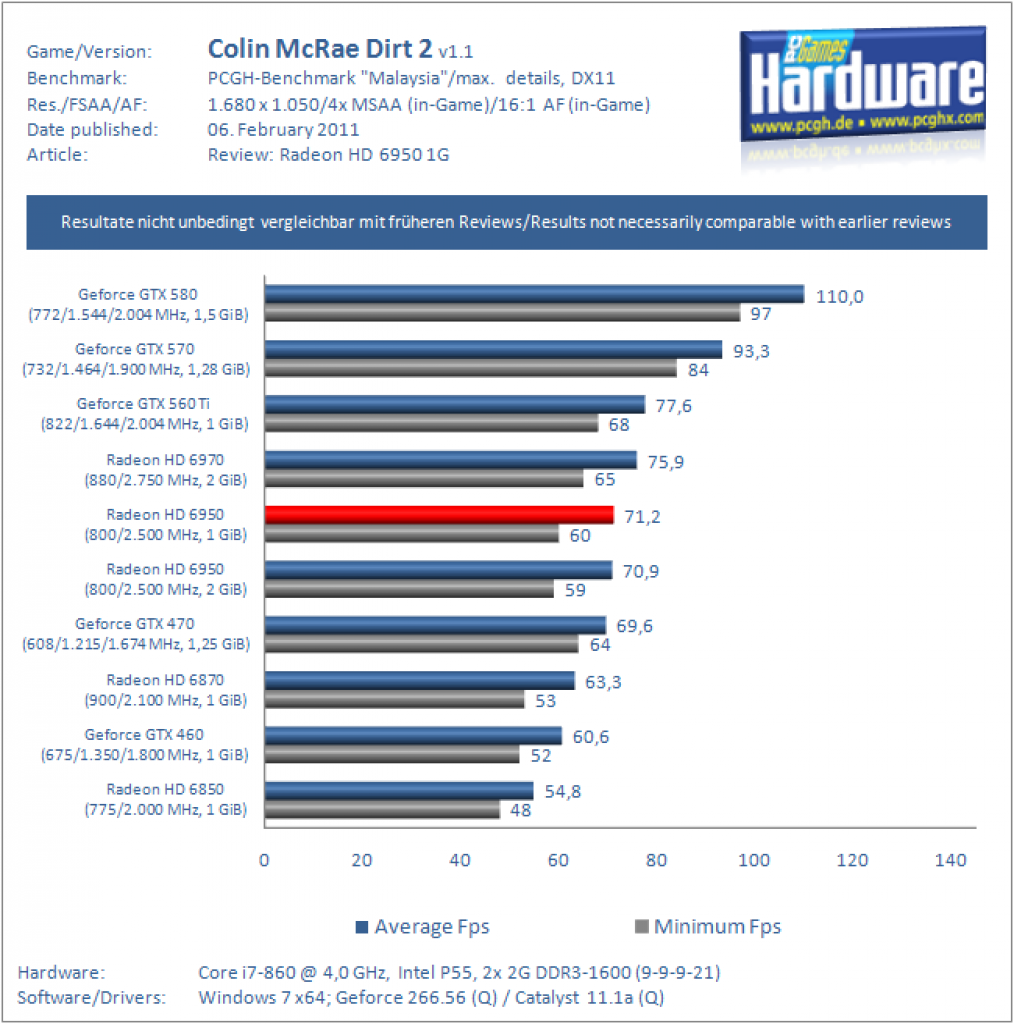 Radeon HD 6950 mit 1 GiByte VRAM im Test (19)
