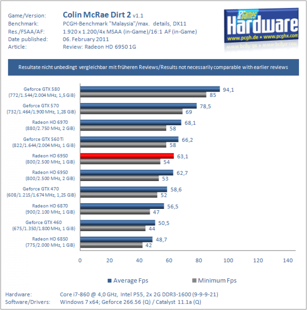 Radeon HD 6950 mit 1 GiByte VRAM im Test (20)