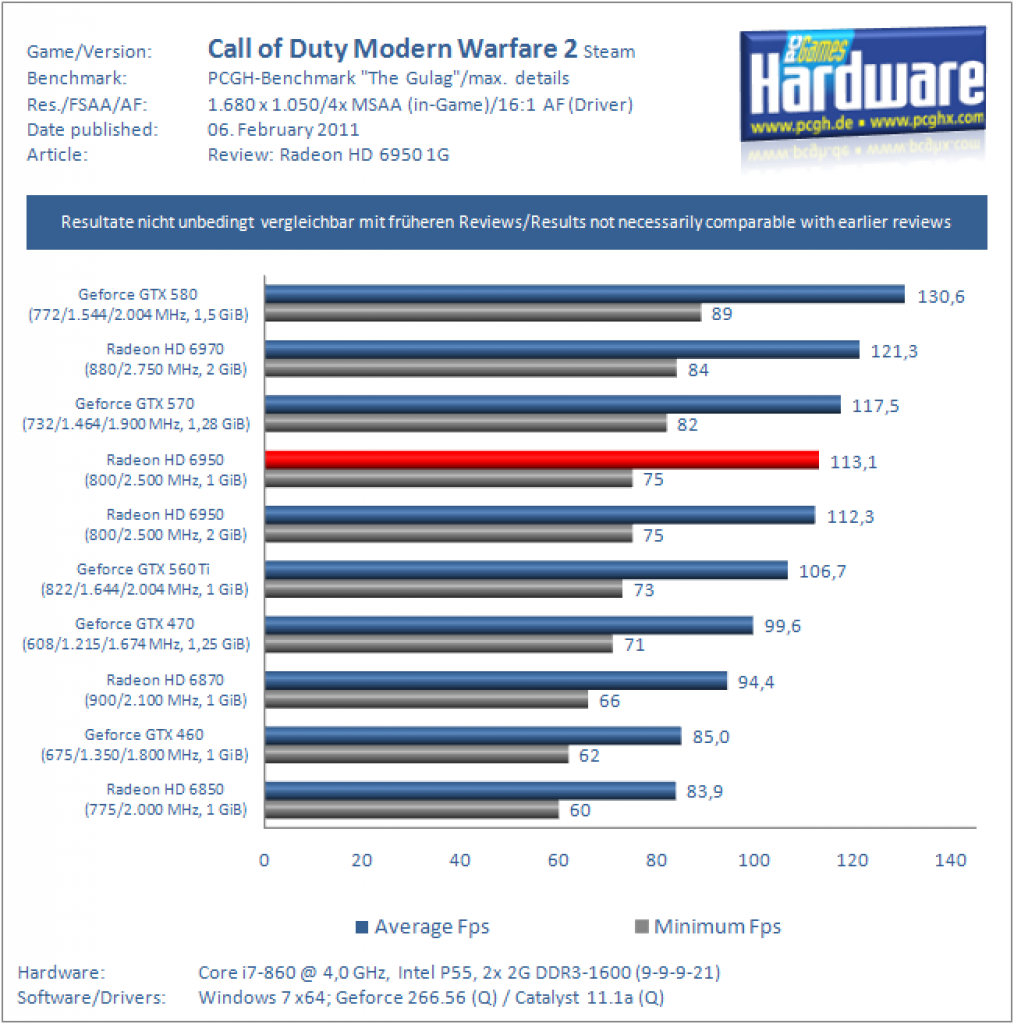 Radeon HD 6950 mit 1 GiByte VRAM im Test (17)