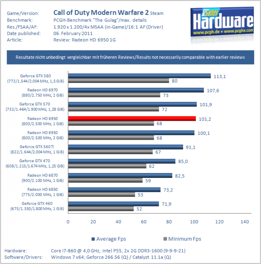 Radeon HD 6950 mit 1 GiByte VRAM im Test (18)