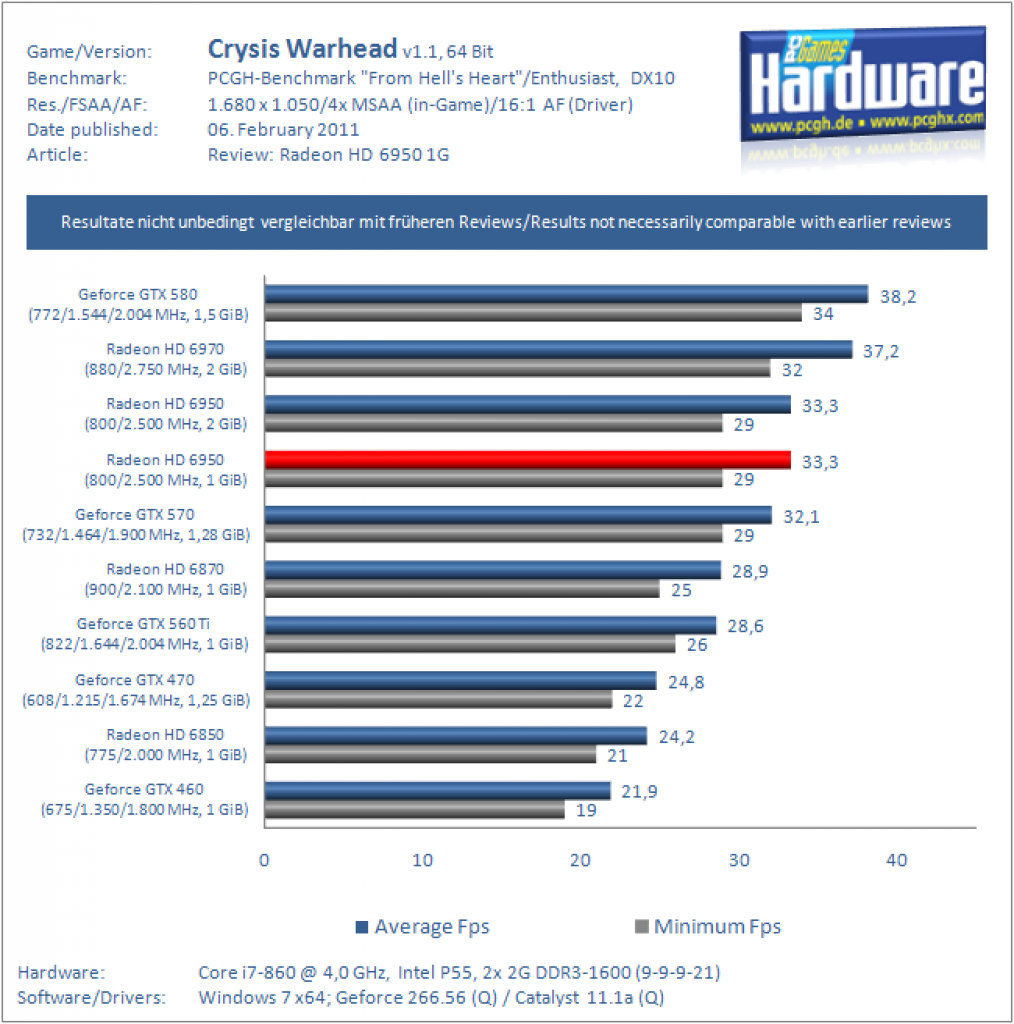 Radeon HD 6950 mit 1 GiByte VRAM im Test (10)
