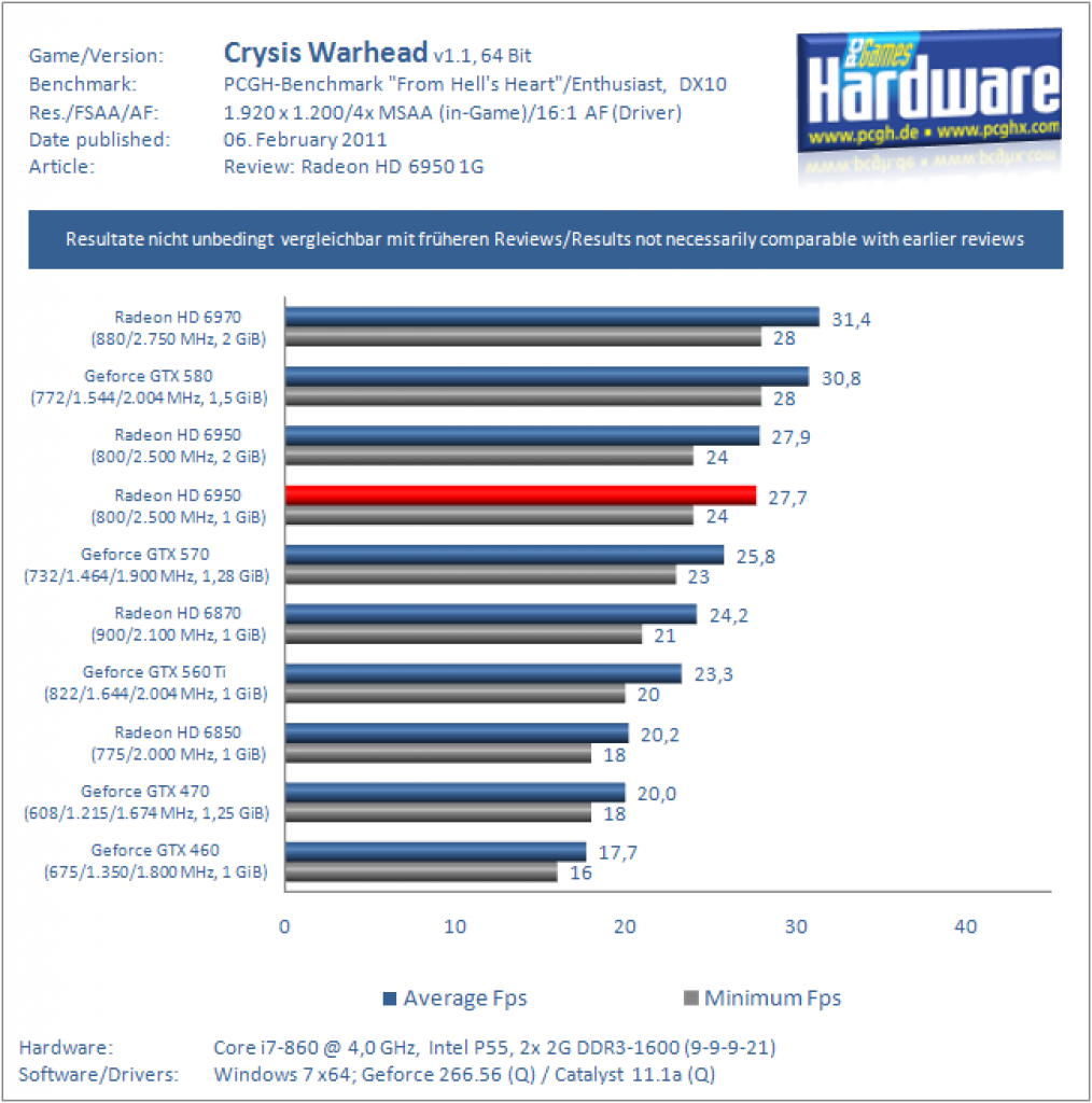 Radeon HD 6950 mit 1 GiByte VRAM im Test (11)
