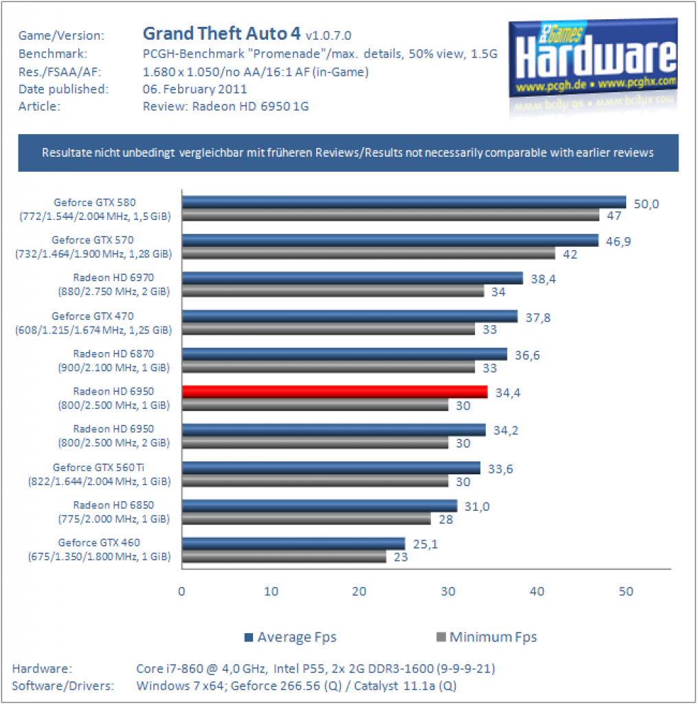 Radeon HD 6950 mit 1 GiByte VRAM im Test (21)