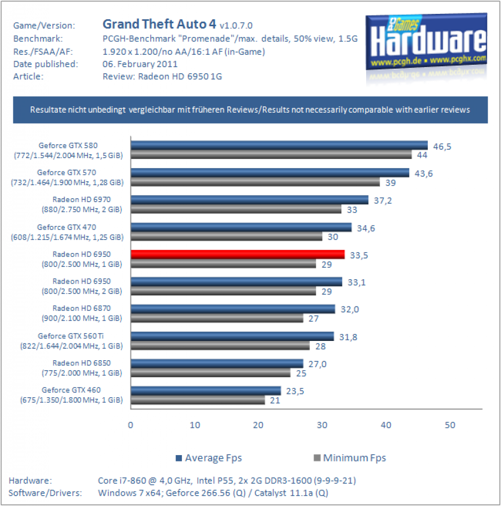 Radeon HD 6950 mit 1 GiByte VRAM im Test (12)
