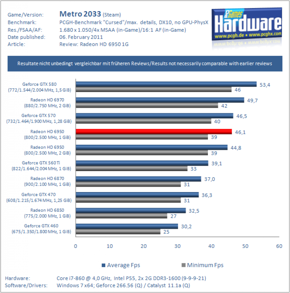 Radeon HD 6950 mit 1 GiByte VRAM im Test (13)