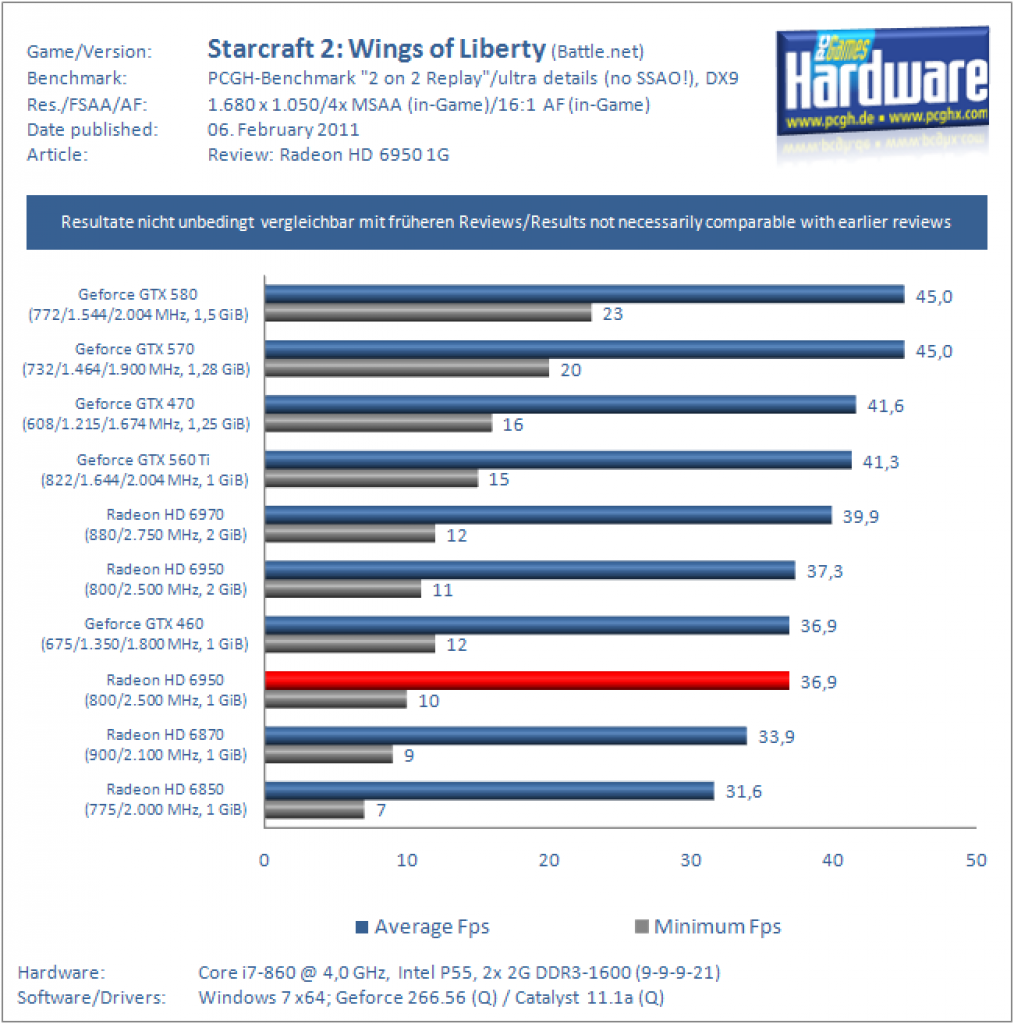 Radeon HD 6950 mit 1 GiByte VRAM im Test (15)