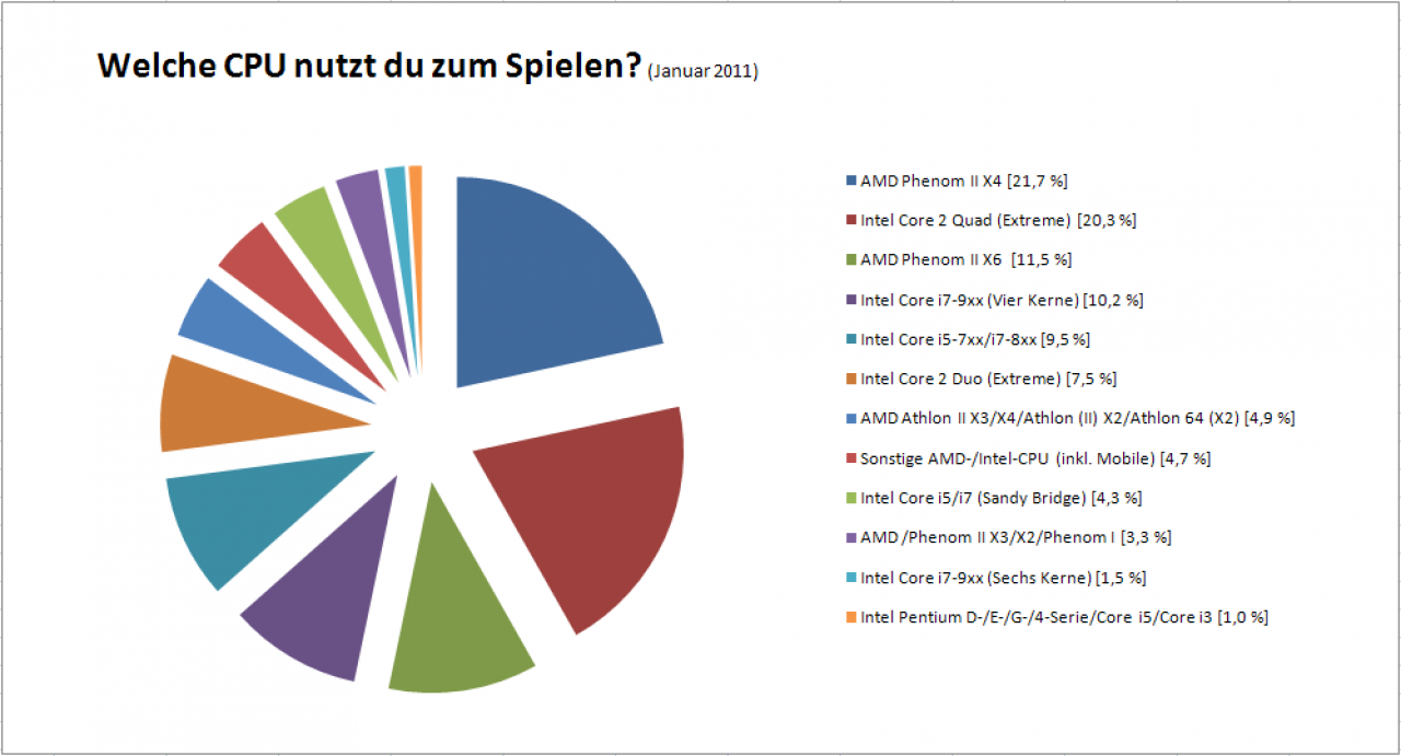 [01/02/2011] CPUs Januar 2011