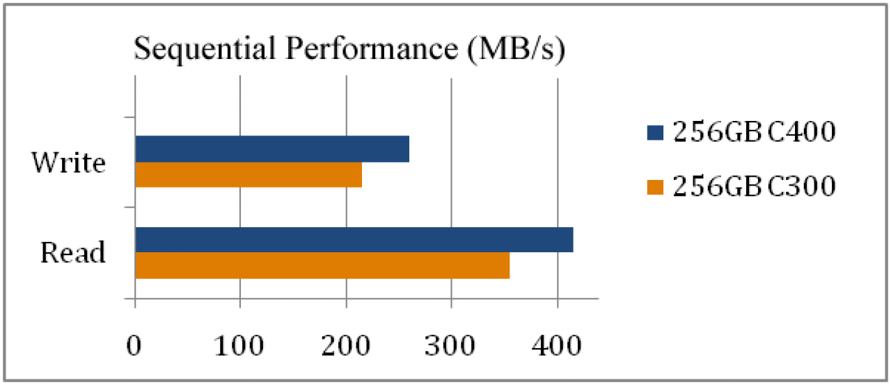 [22/02/2011] Crucial C300 vs. C400 Performance