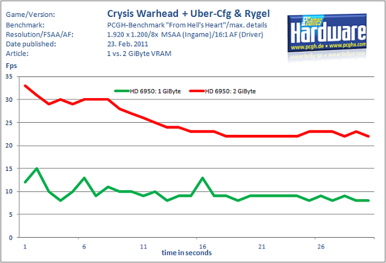 [23/02/2011] Verlauf 1 gegen 2 GiB Radeon