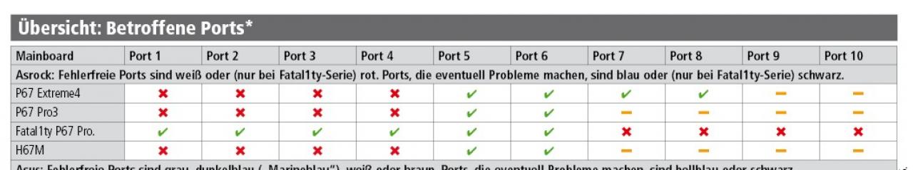 [21/02/2011] Die komplette Tabelle mit allen wichtigen Mainboard-Herstellern finden Sie in PCGH 04/2011.