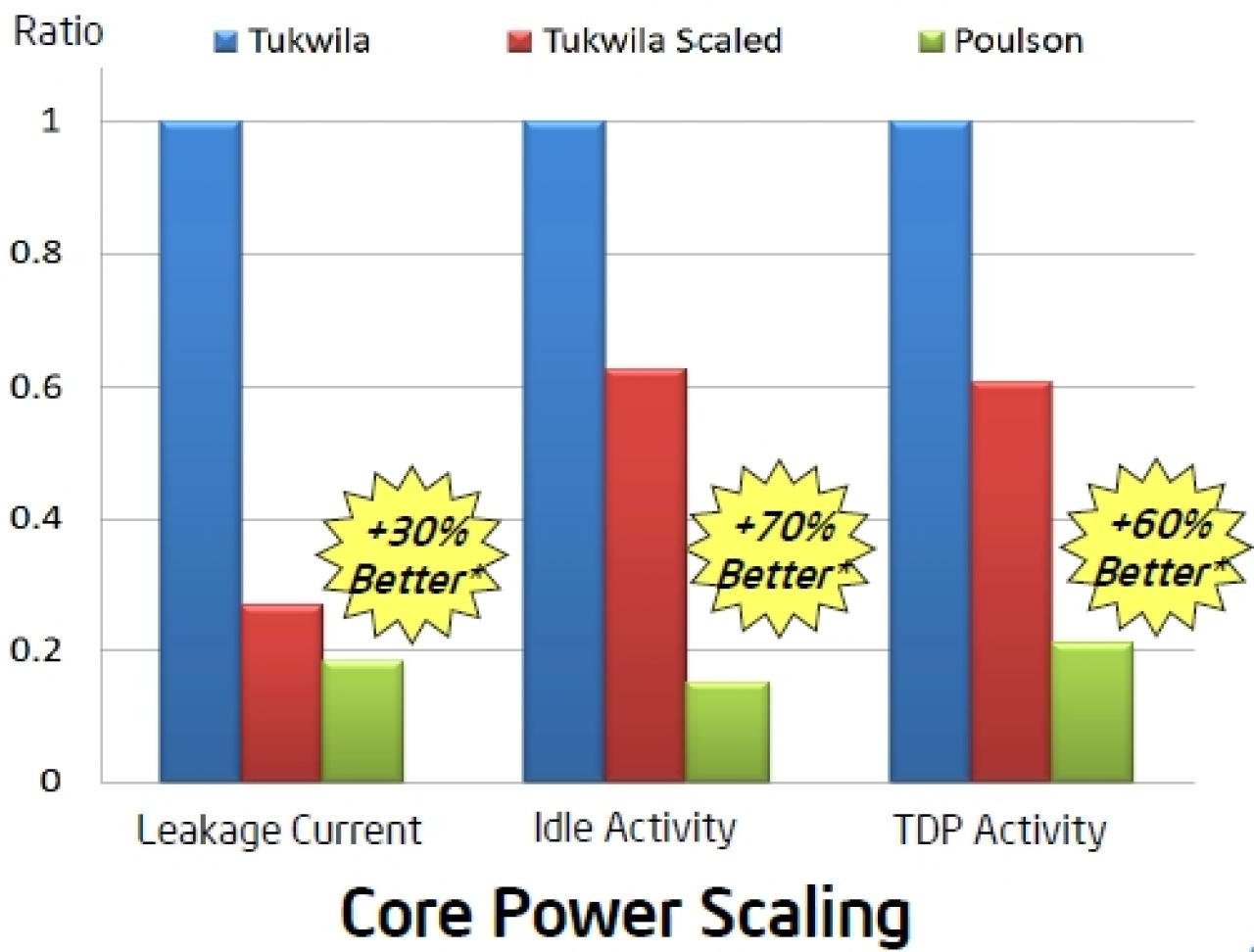 [21/02/2011] Intel Poulson (1)