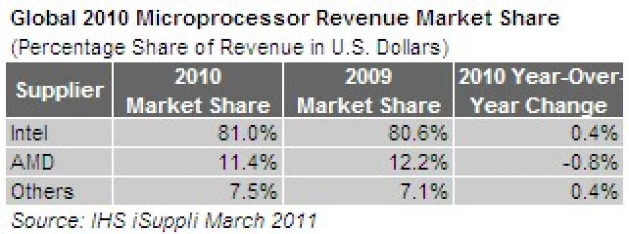 [28/03/2011] CPU-Marktanteile: AMD verliert weiter an Boden (1)