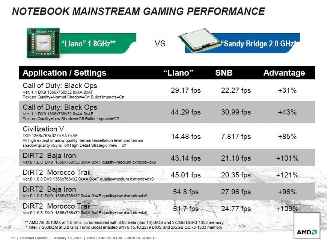 [08/03/2011] AMD Fusion: AMD-Folien vergleichen Fusion mit Intel Sandy Bridge
