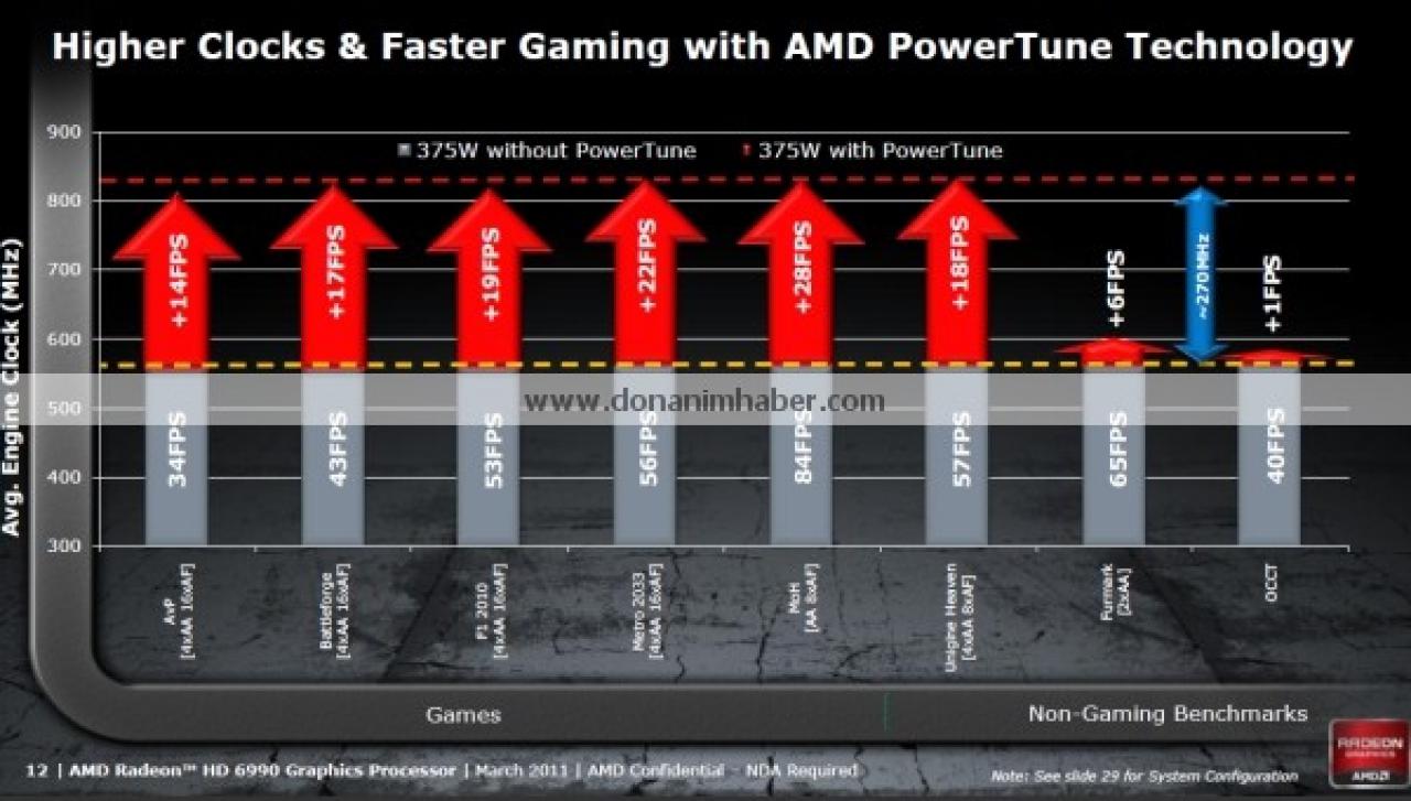 [01/03/2011] AMD Radeon HD 6990: Technische Daten und Releasetermin geleaked - Cebit-Update (16)