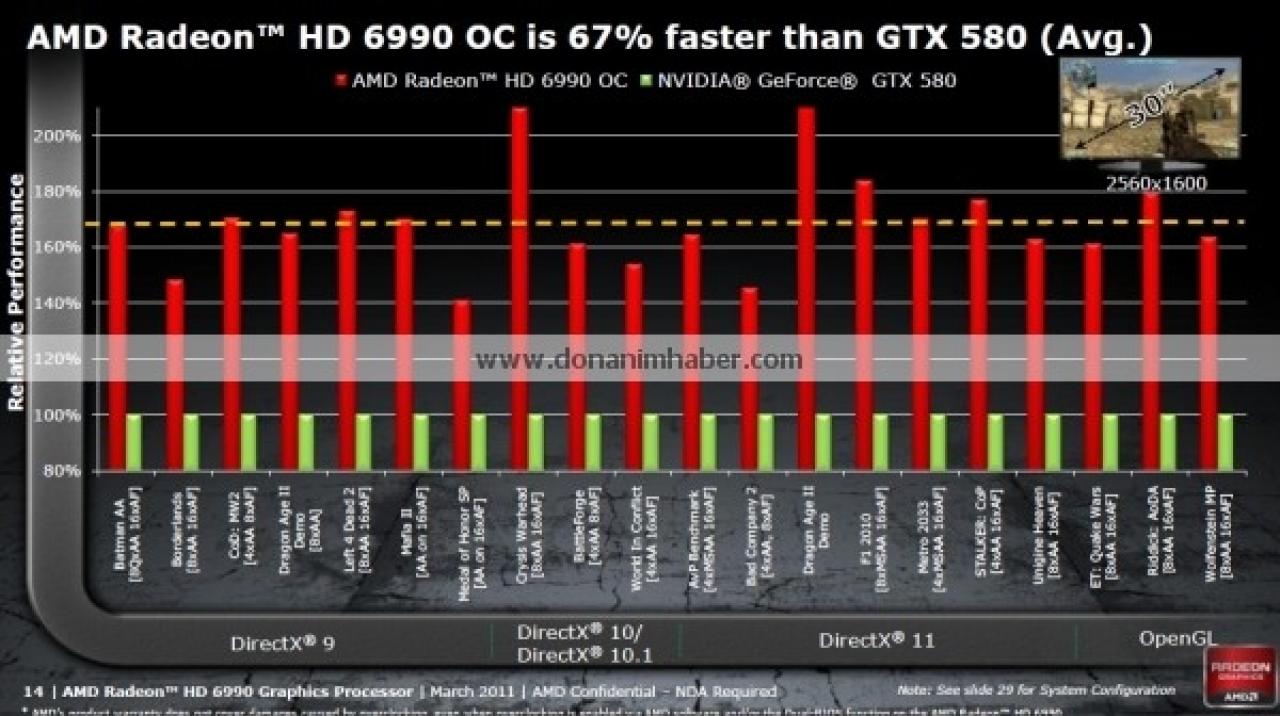 [01/03/2011] AMD Radeon HD 6990: Technische Daten und Releasetermin geleaked - Cebit-Update (17)