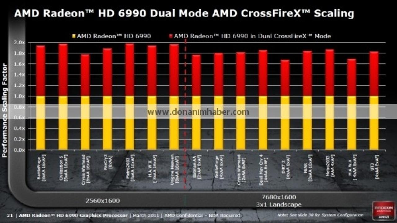 [01/03/2011] AMD Radeon HD 6990: Technische Daten und Releasetermin geleaked - Cebit-Update (20)
