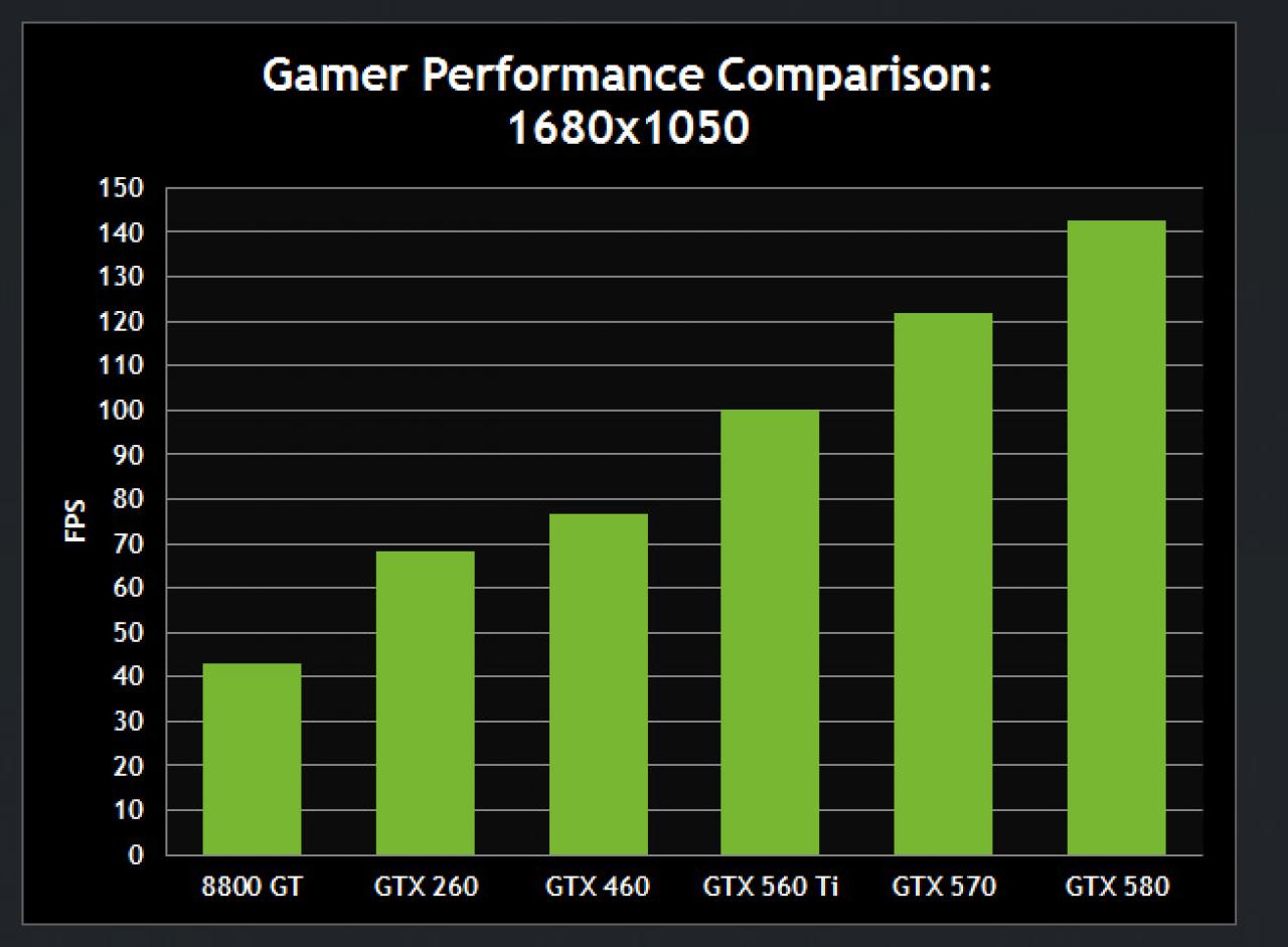 [01/03/2011] Crysis 2 Benchmark Nvidia Gamer 1