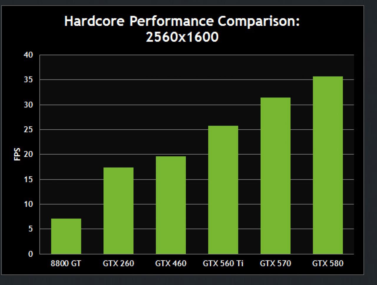 [01/03/2011] Crysis 2 Benchmark Nvidia Hardcore 3