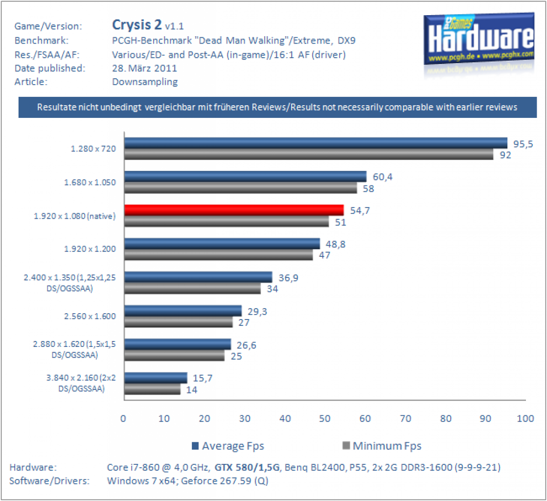 [25/03/2011] Downsampling: Benchmarks mit Crysis 2 (DX9)