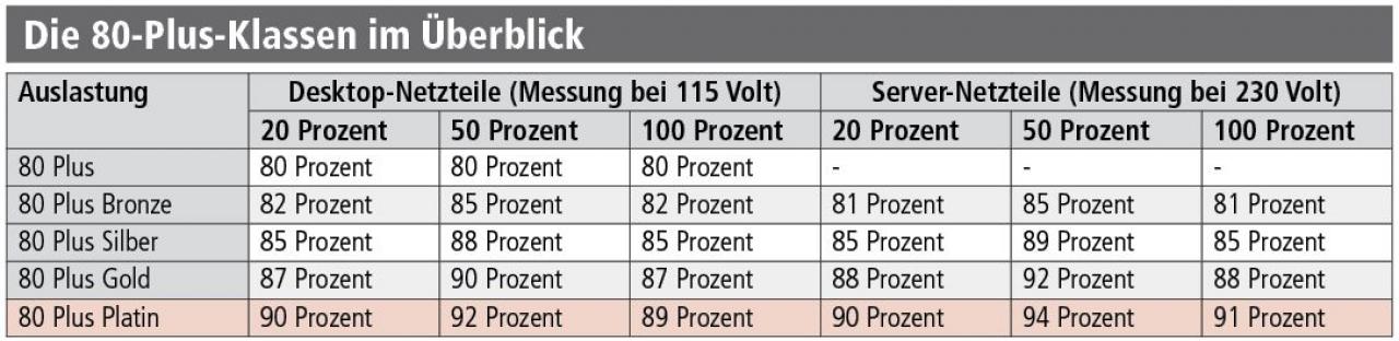 [03/03/2011] Die 80 Plus Klassen im Überblick