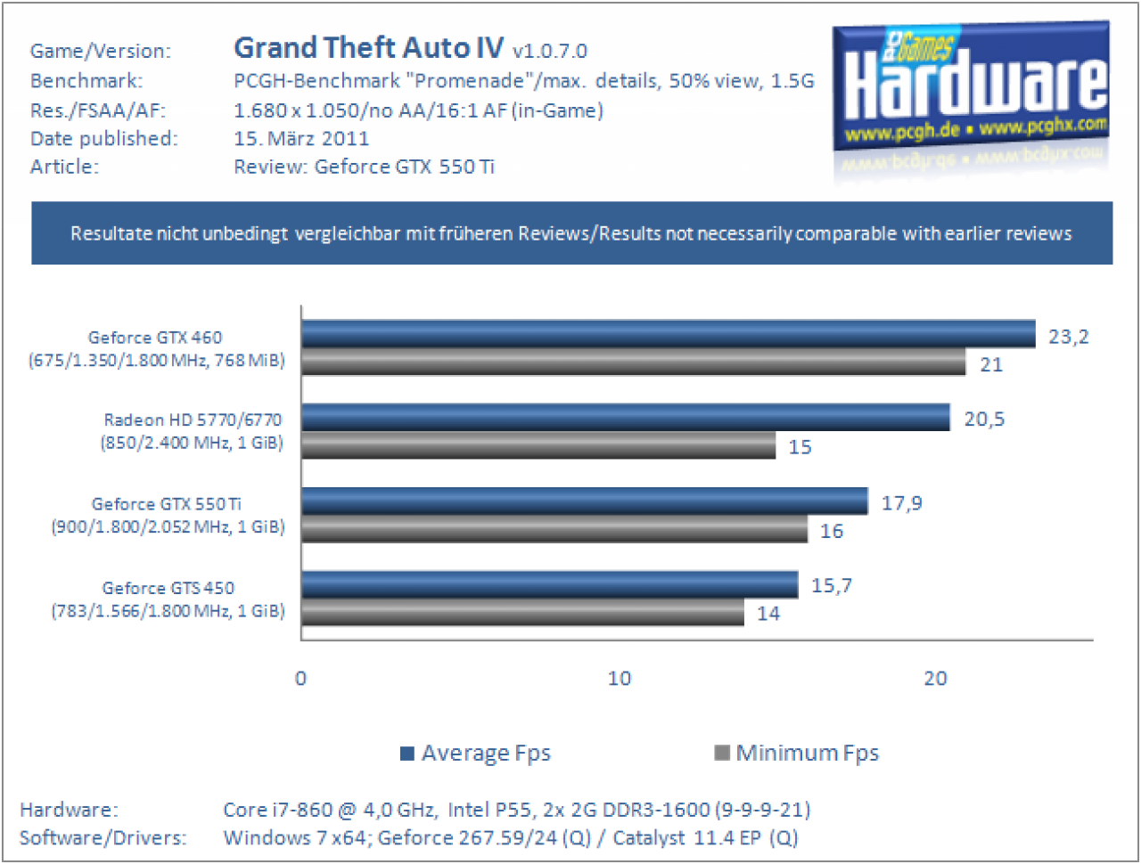 GTX550Ti GTA4 1680