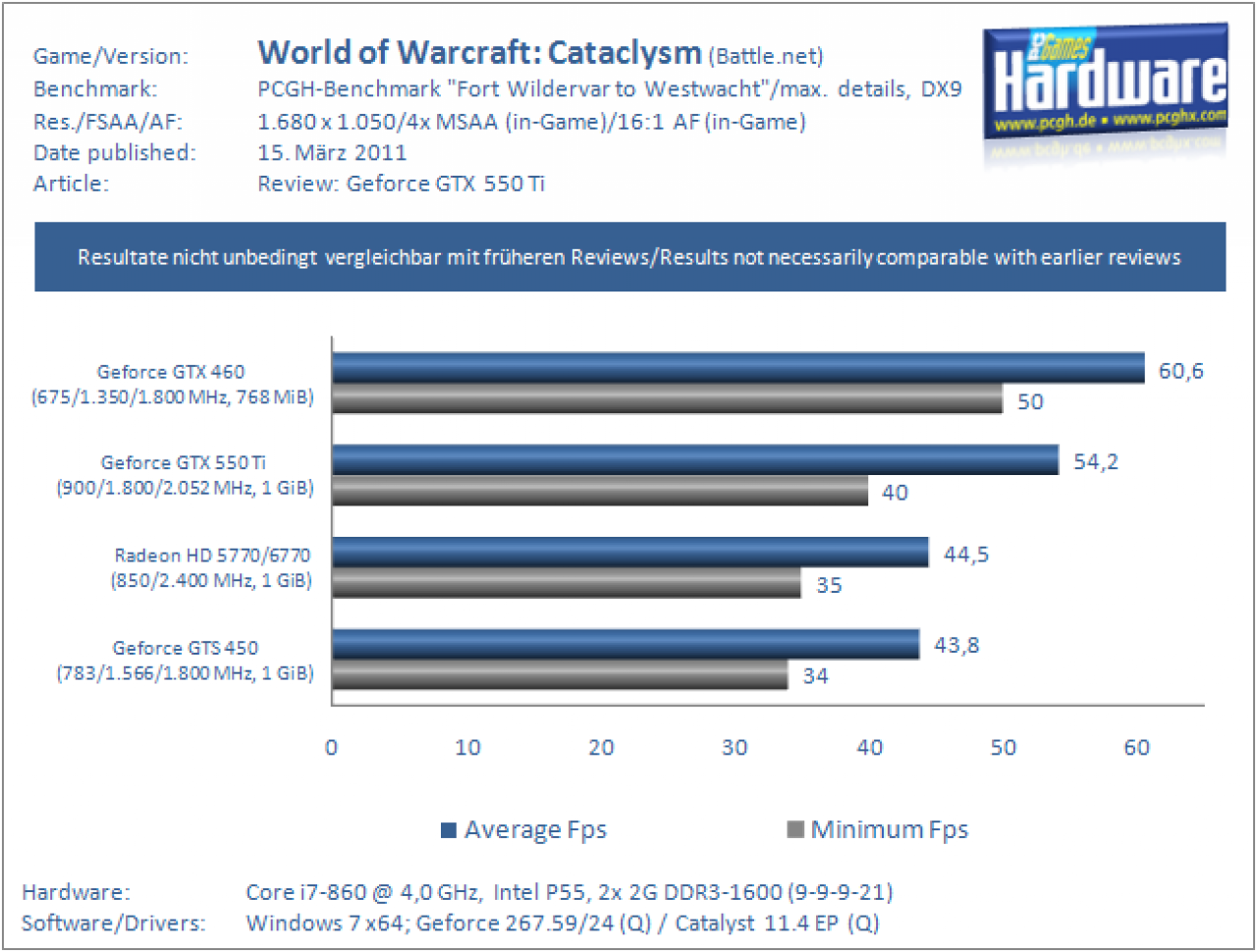 GTX550Ti WoW 1680