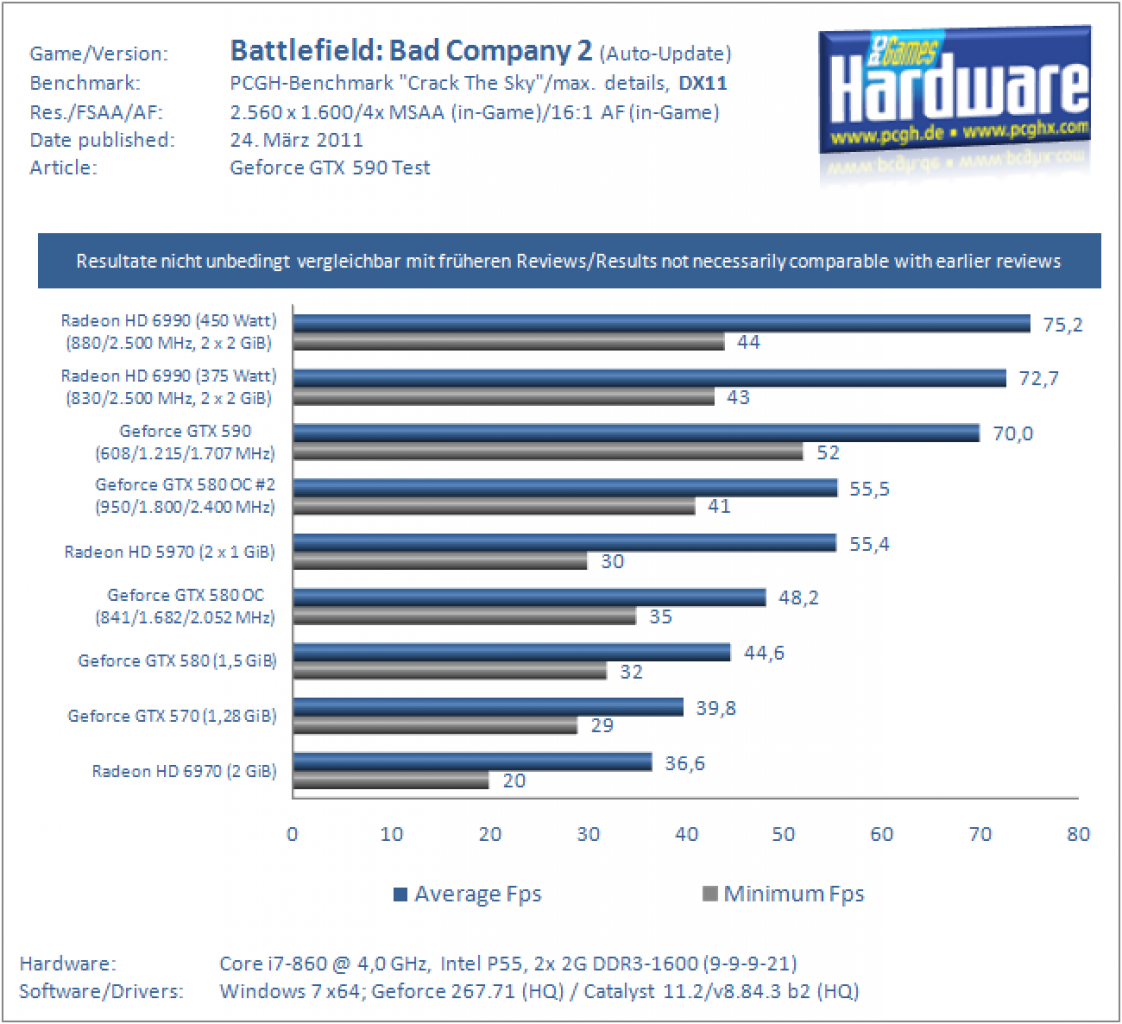 GTX590 BC2 2560 4x