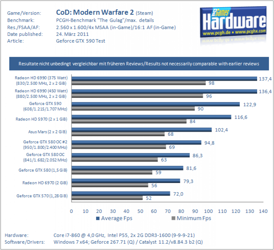 GTX590 CoDMW2 2560 4x