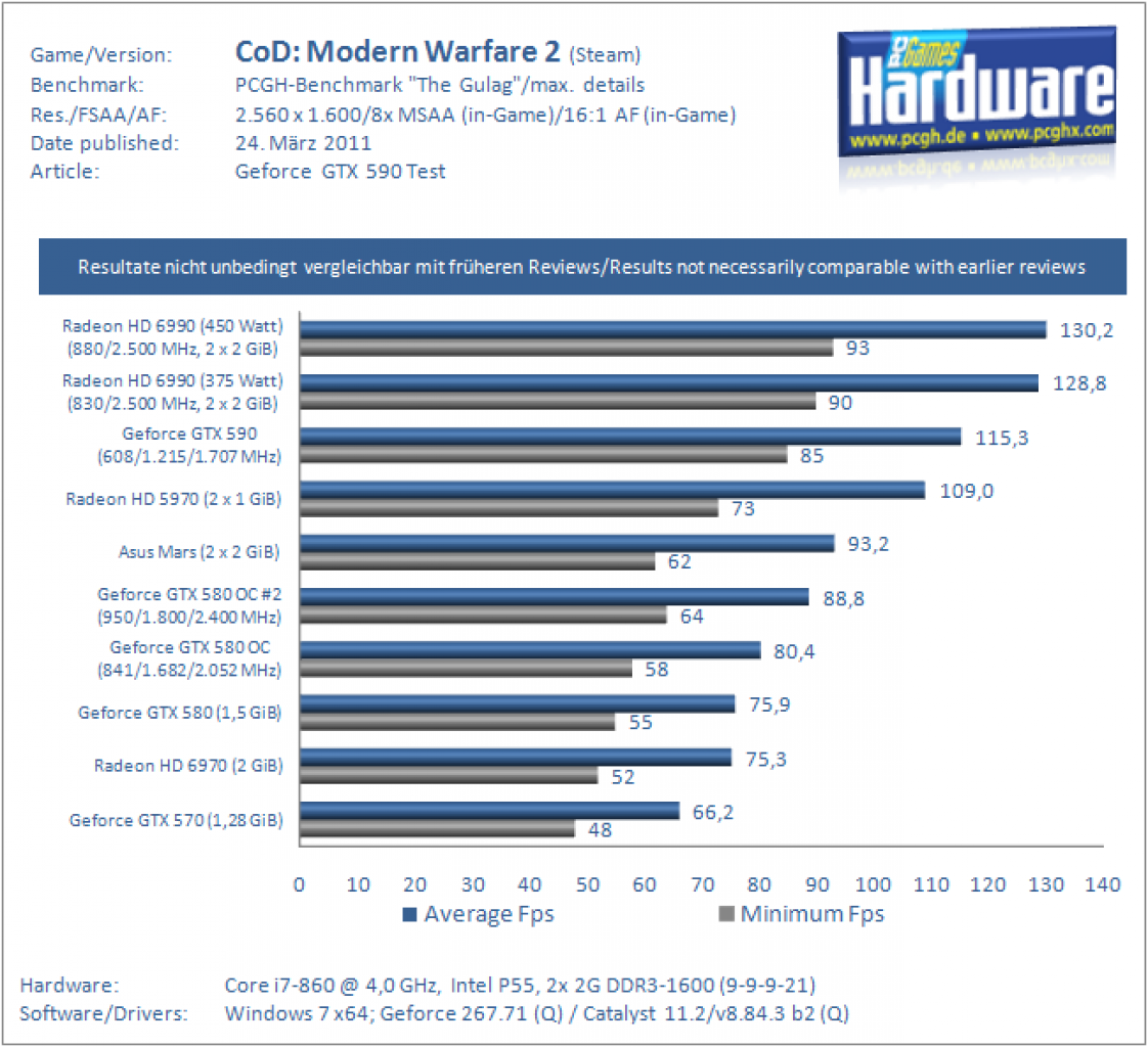 GTX590 CoDMW2 2560 8x