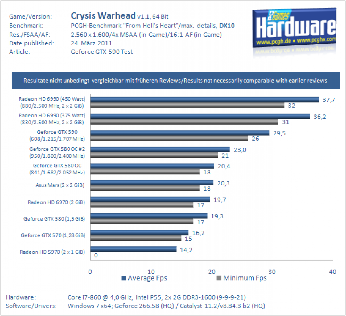 GTX590 Crysis 2560 4x