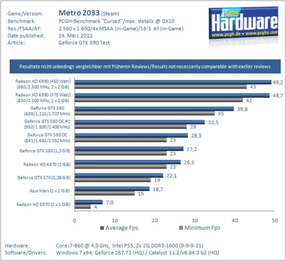 GTX590 Metro DX10