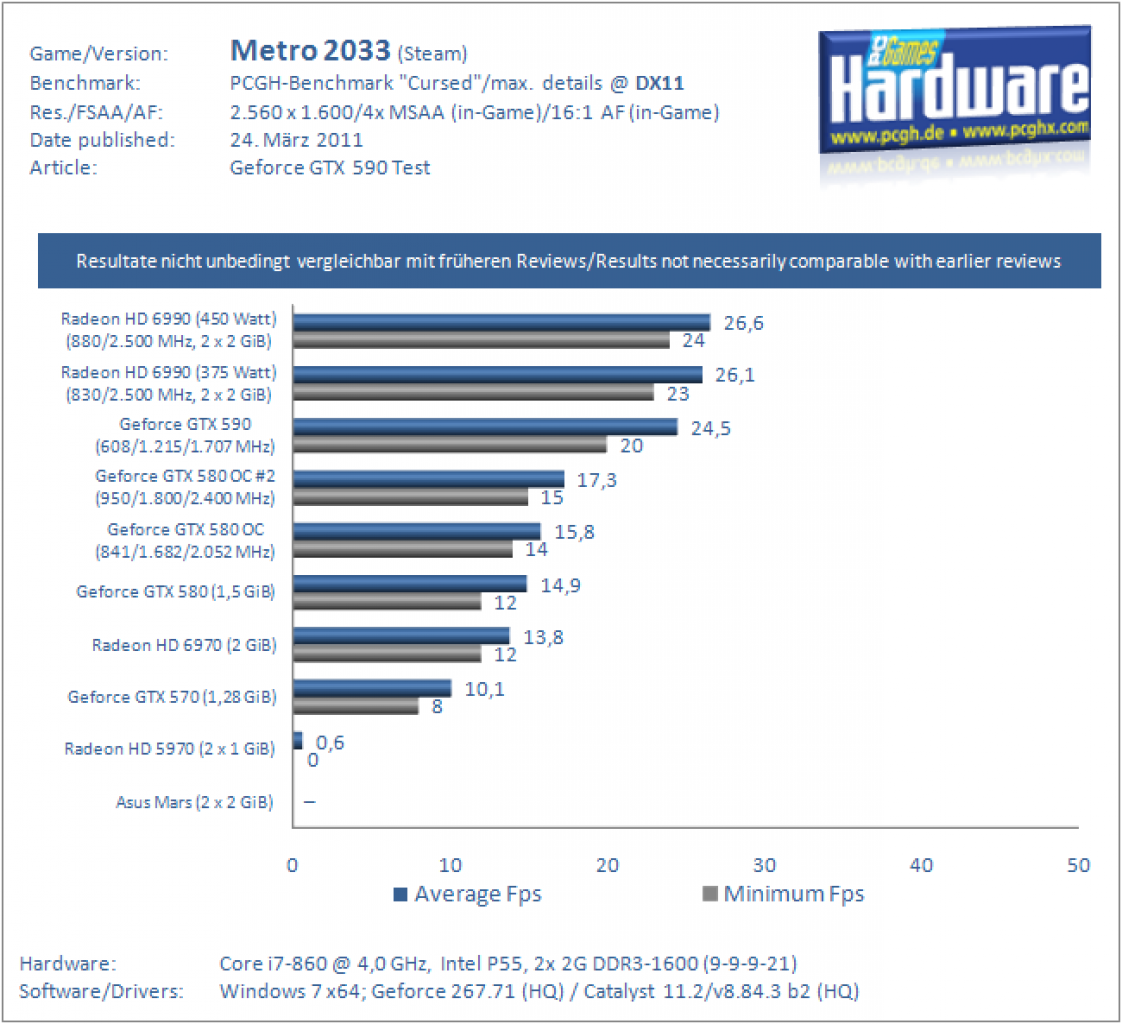 GTX590 Metro DX11