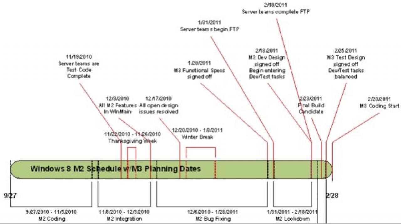 [04/03/2011] Sieht so die Microsoft-Roadmap für Windows 8 aus.