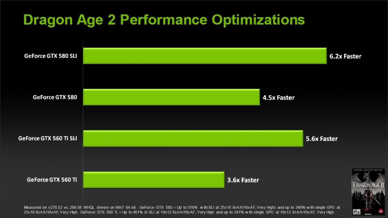 [30/03/2011] Geforce 270.51 im Kurztest: steigert Leistung von GTX 570 und Co. um knapp 60 Prozent