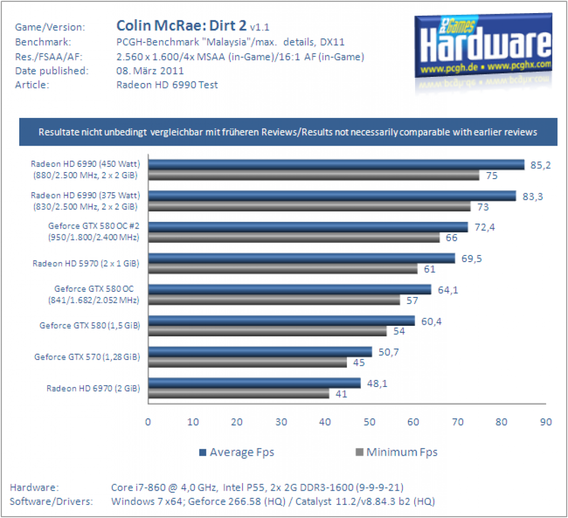 Radeon HD6990 Test Benchmark CMR Dirt 2 1