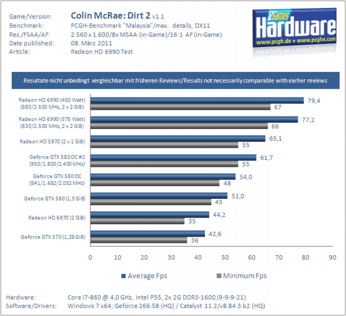 Radeon HD6990 Test Benchmark CMR Dirt 2 2