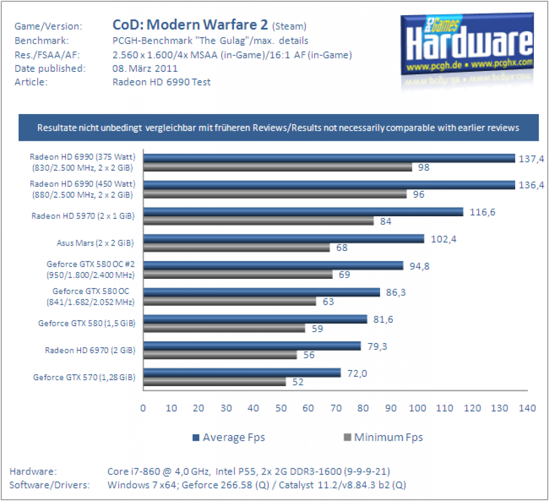 Radeon HD6990 Test Benchmark CoDMW2 1